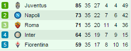 Classifica 35^ g